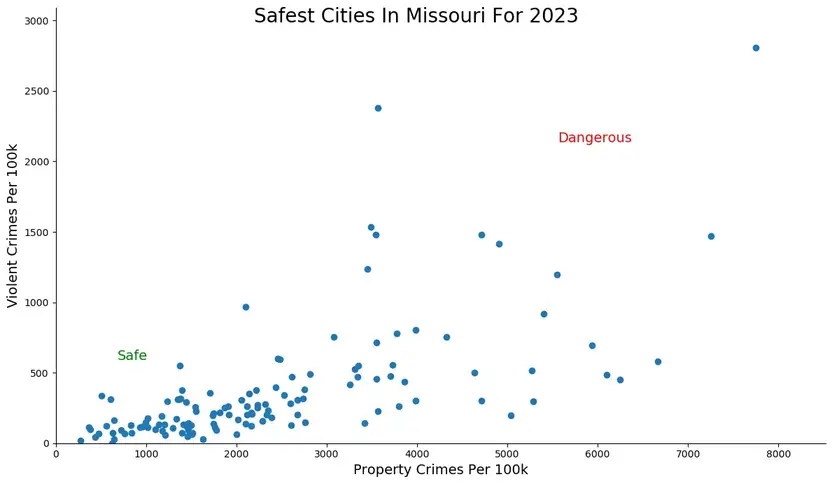 Most Dangerous Cities In Missouri Graph