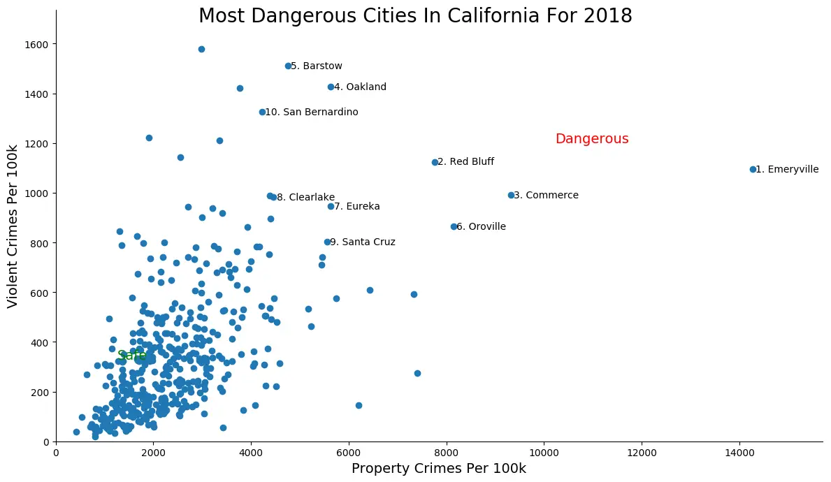 These Are The 10 Most Dangerous Cities In California For 2018 RoadSnacks