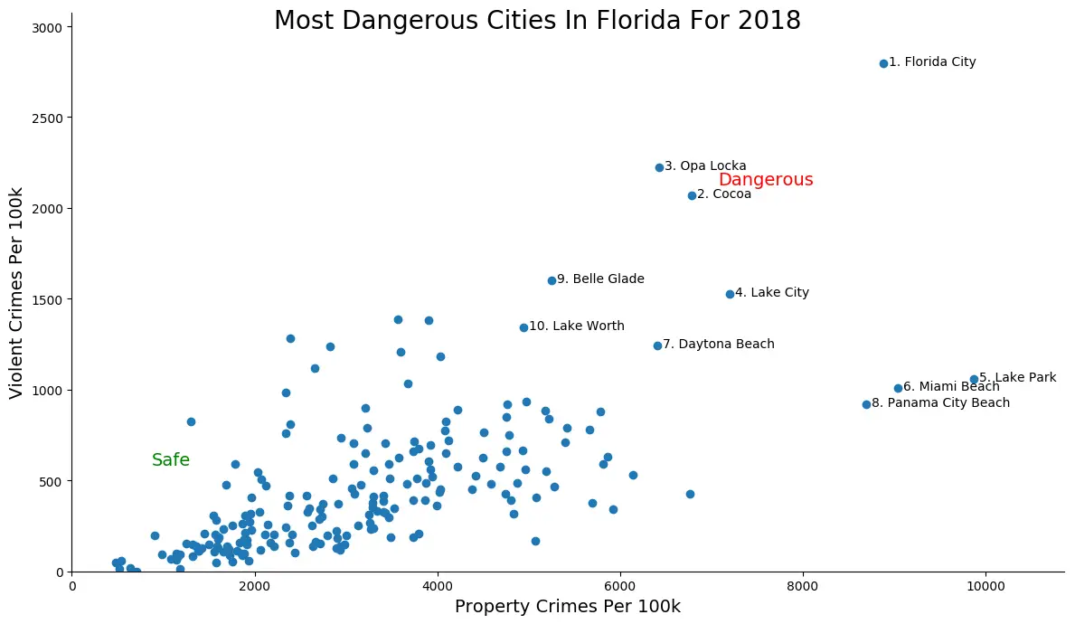 These Are The 10 Most Dangerous Cities In Florida For 2018 RoadSnacks