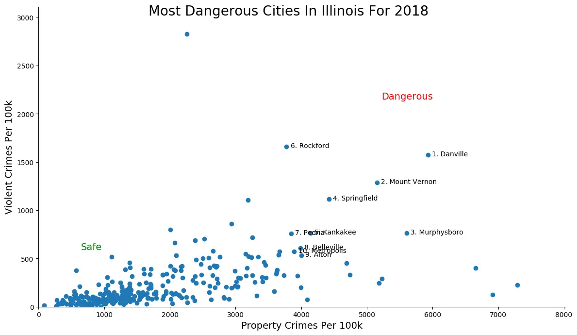 These Are The 10 Most Dangerous Cities In Illinois For 2018 RoadSnacks