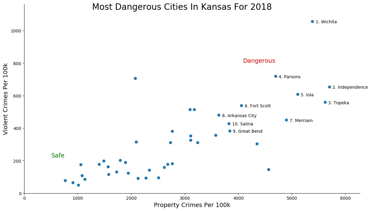 These Are The 10 Most Dangerous Cities In Kansas For 2018 RoadSnacks