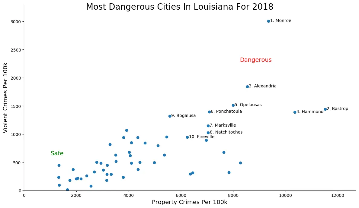 These Are The 10 Most Dangerous Cities In Louisiana For 2018 - RoadSnacks