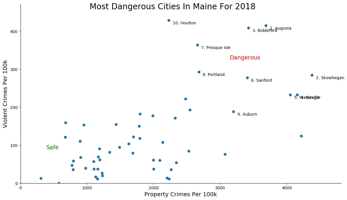 These Are The 10 Most Dangerous Cities In Maine For 2018 RoadSnacks