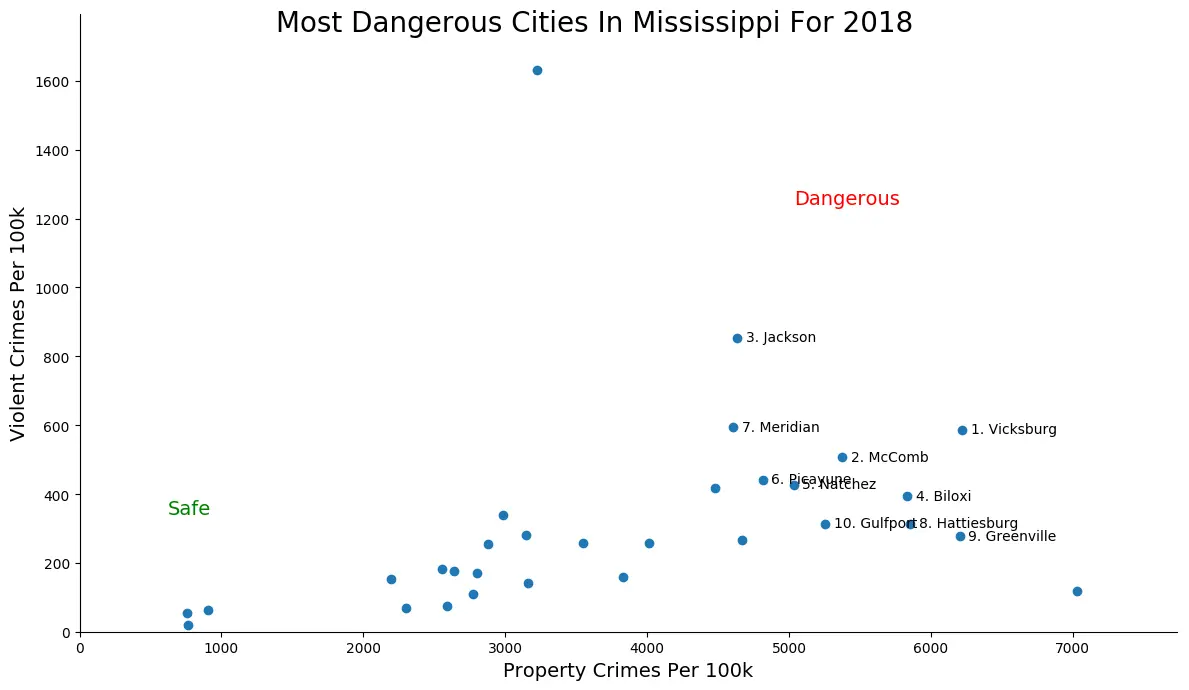 These Are The 10 Most Dangerous Cities In Mississippi For 2018 RoadSnacks