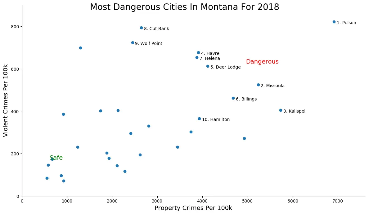 These Are The 10 Most Dangerous Cities In Montana For 2018 RoadSnacks