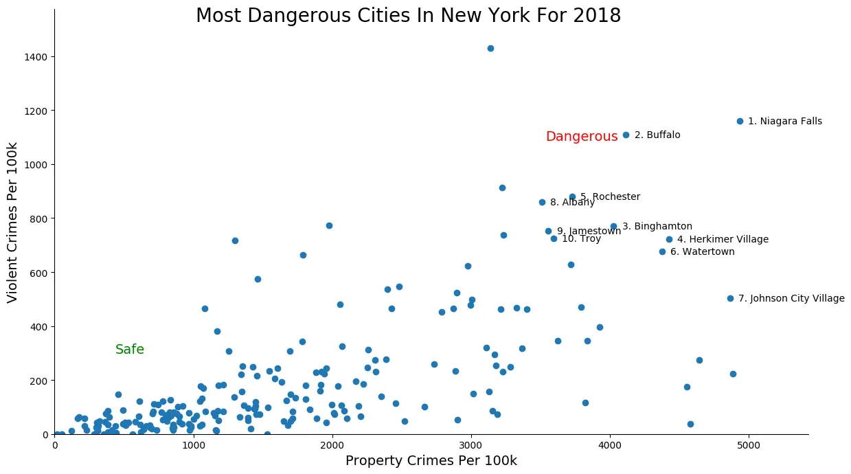 These Are The 10 Most Dangerous Cities In New York For 2018 RoadSnacks