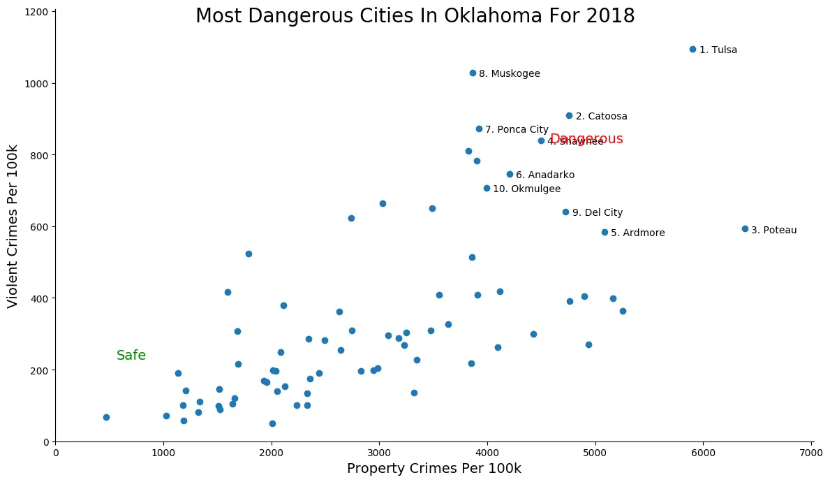 These Are The 10 Most Dangerous Cities In Oklahoma For 2018 RoadSnacks