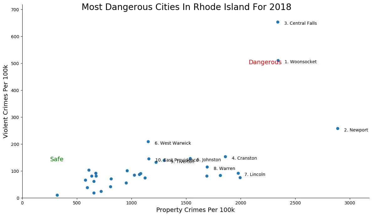These Are The 10 Most Dangerous Cities In Rhode Island For 2018