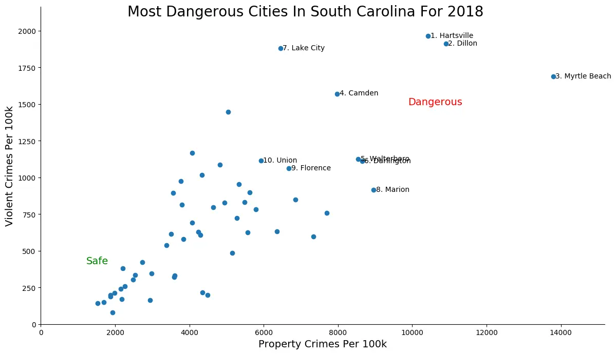 These Are The 10 Most Dangerous Cities In South Carolina For 2018