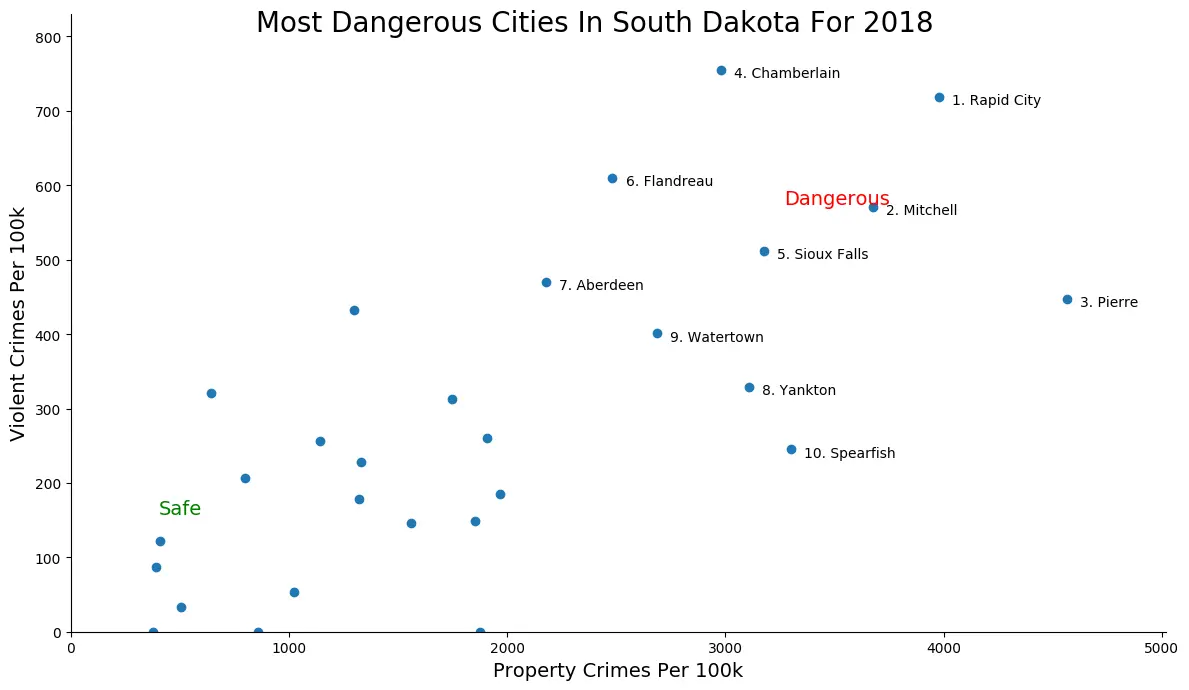 These Are The 10 Most Dangerous Cities In South Dakota For 2018