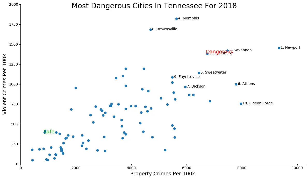 These Are The 10 Most Dangerous Cities In Tennessee For 2018 RoadSnacks