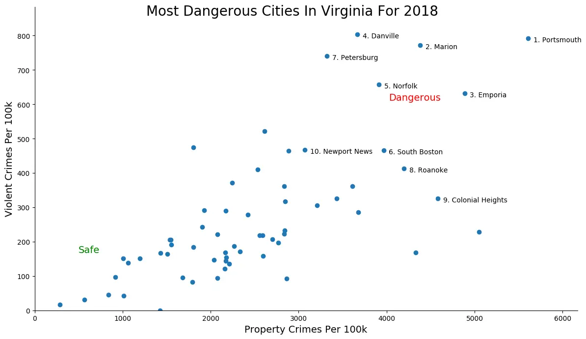 These Are The 10 Most Dangerous Cities In Virginia For 2018 RoadSnacks