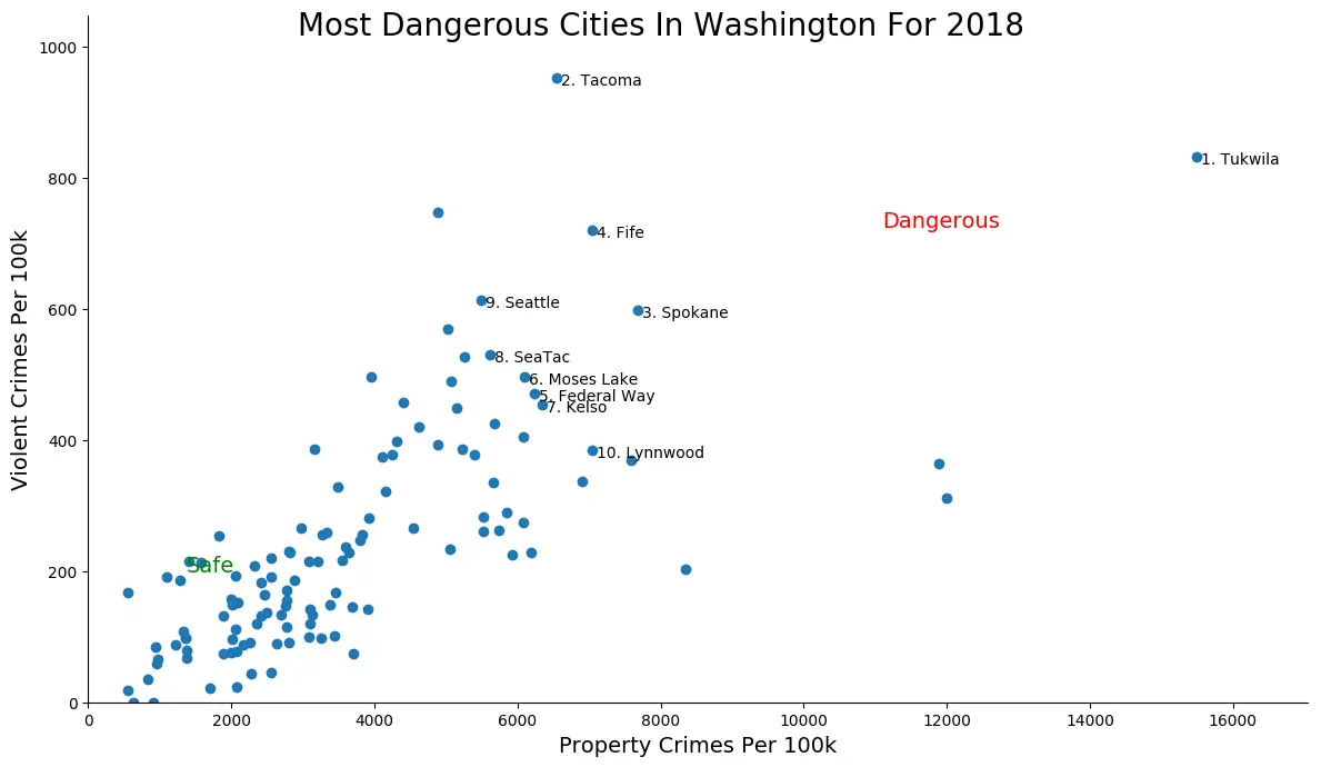 These Are The 10 Most Dangerous Cities In Washington For 2018 RoadSnacks