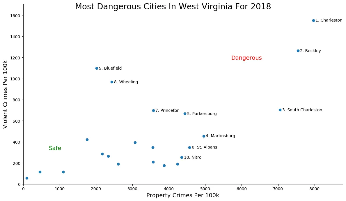 These Are The 10 Most Dangerous Cities In West Virginia For 2018