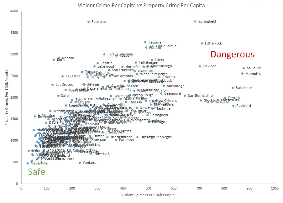 Graph Of The Safest Cities In America